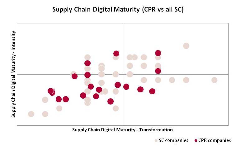 Supply Chain Digital Maturity