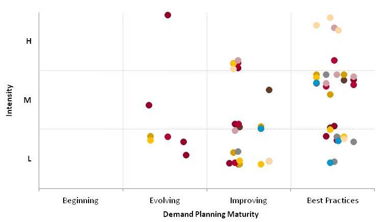 Demand Planning Maturity